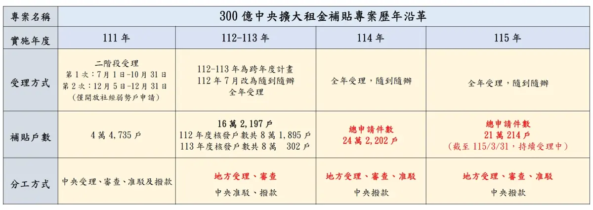 台中租金補貼卡關?市府揭21萬件全國之冠審查內幕,喊話中央加速