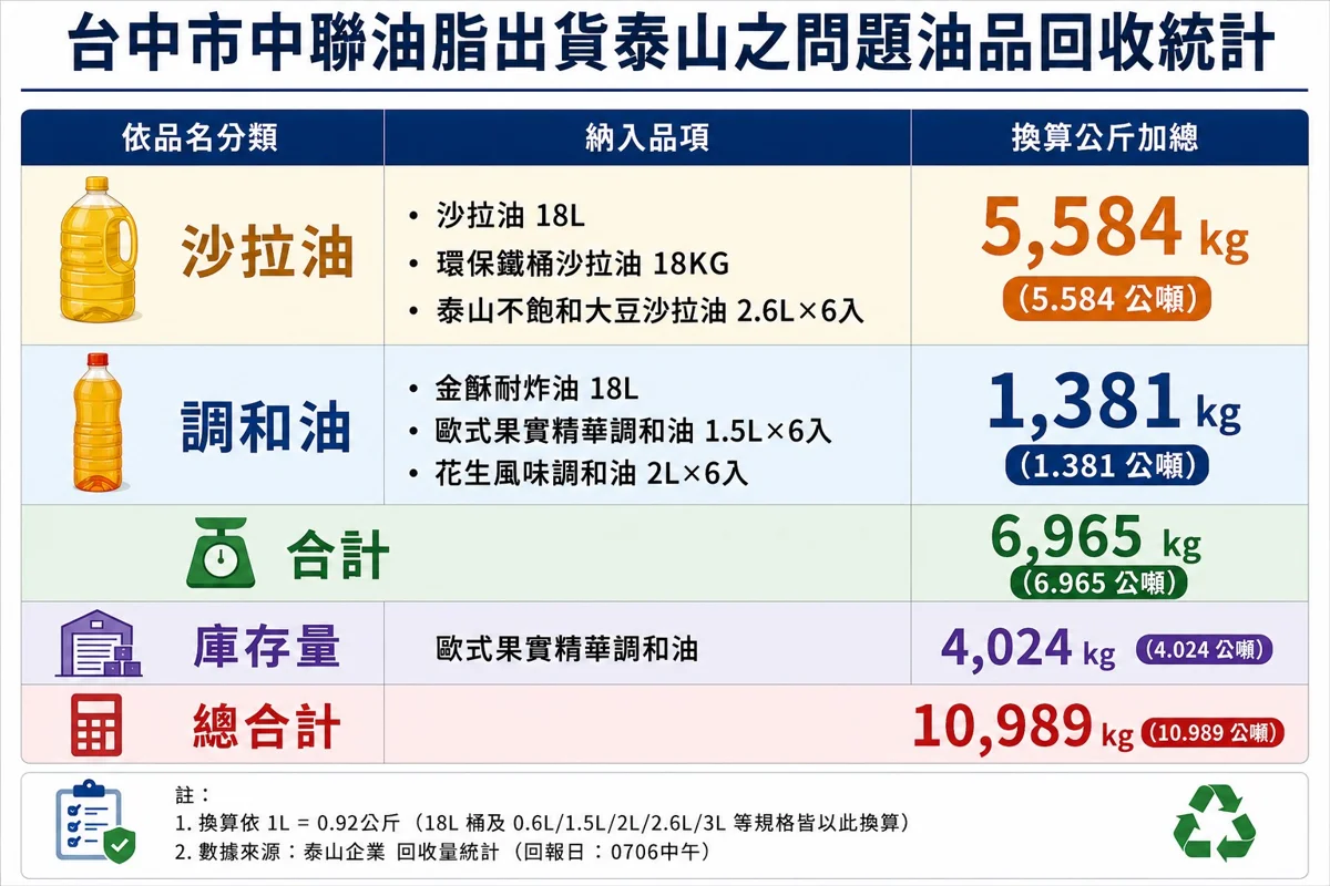 中聯沙拉油檢出致癌物!彰化縣急下架逾7千公斤問題油品