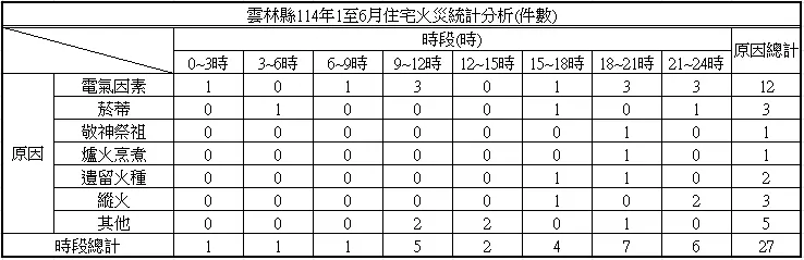 雲林上半年住宅火災「電氣因素」居冠!消防局揭3大元兇、深夜時段最危險
