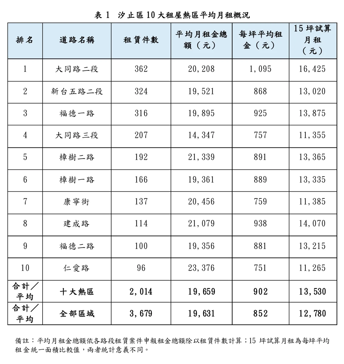汐止租屋10大熱門路段大公開!這裡租金竟比房貸還貴?
