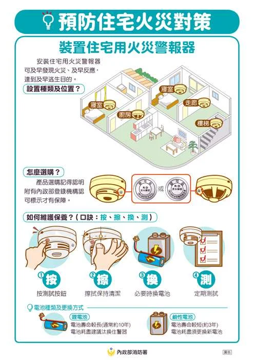 居家保命必看!住警器安裝後別放著不管 消防局公開4大維護要訣