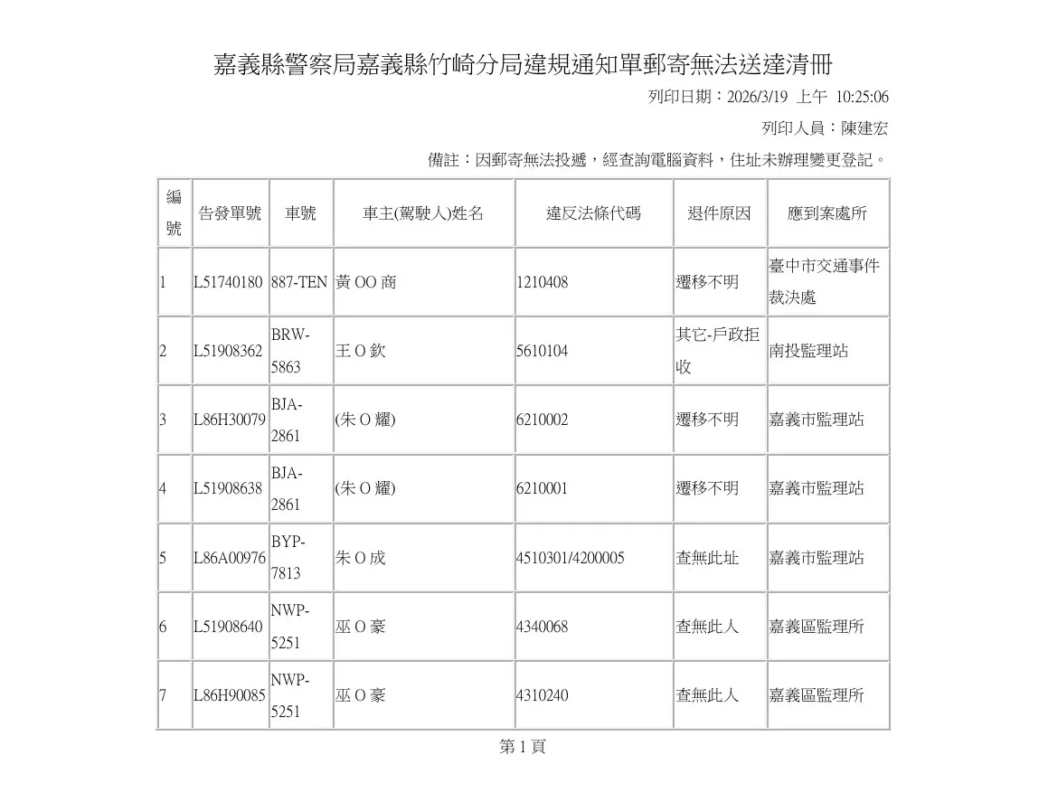 圖片來源:嘉義縣警察局-警政消息