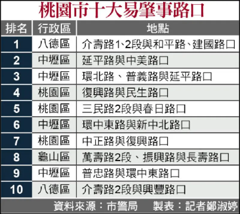 桃園十大肇事路口曝光!中壢佔四名!