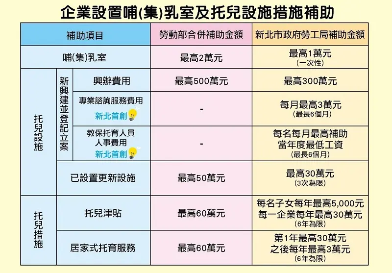 新北企業托育補助開跑!最高500萬打造友善職場,申請只到2月底