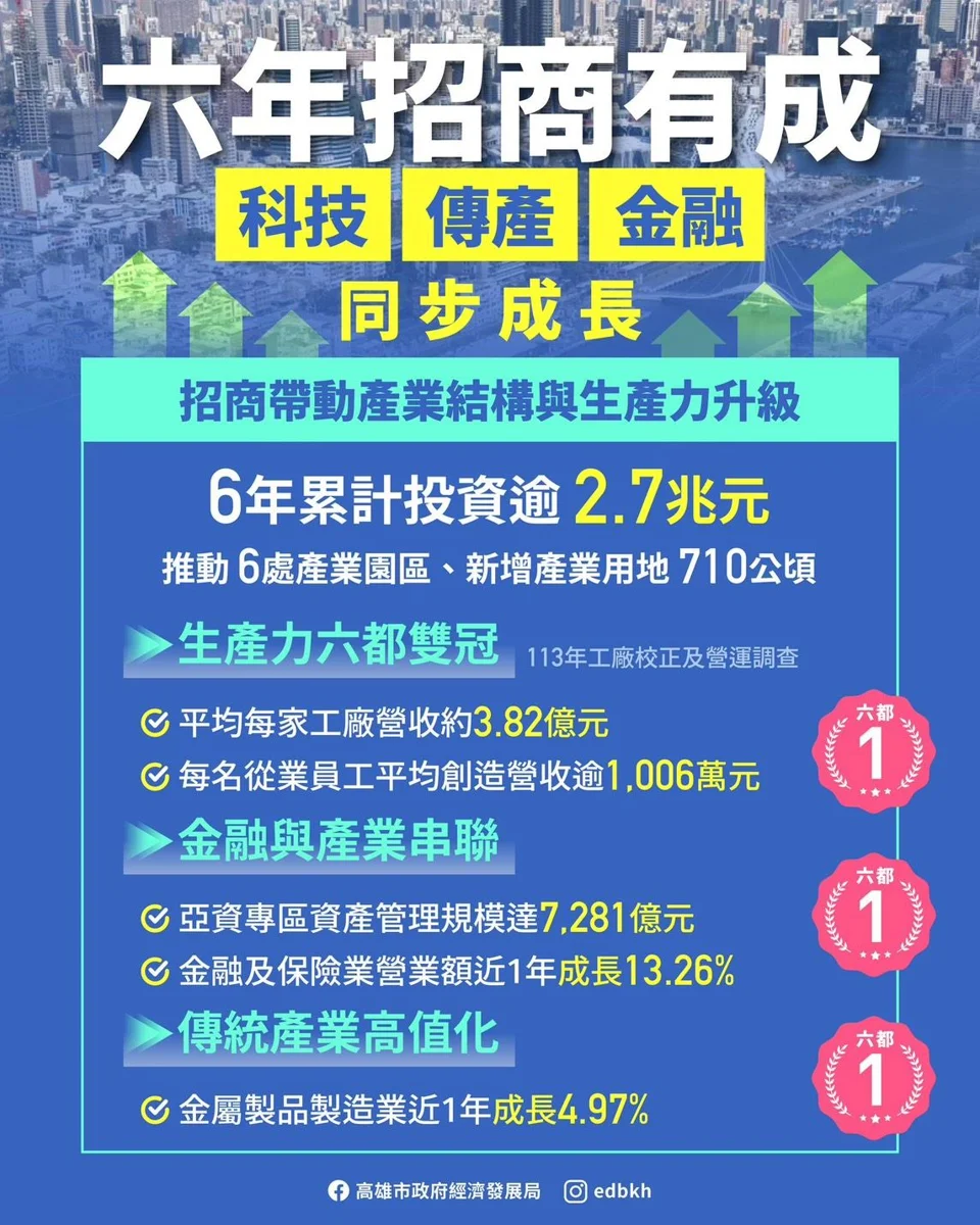 【2026高雄產業成績單】六年吸金逾2.7兆！陳其邁推動半導體與金融雙軸轉型