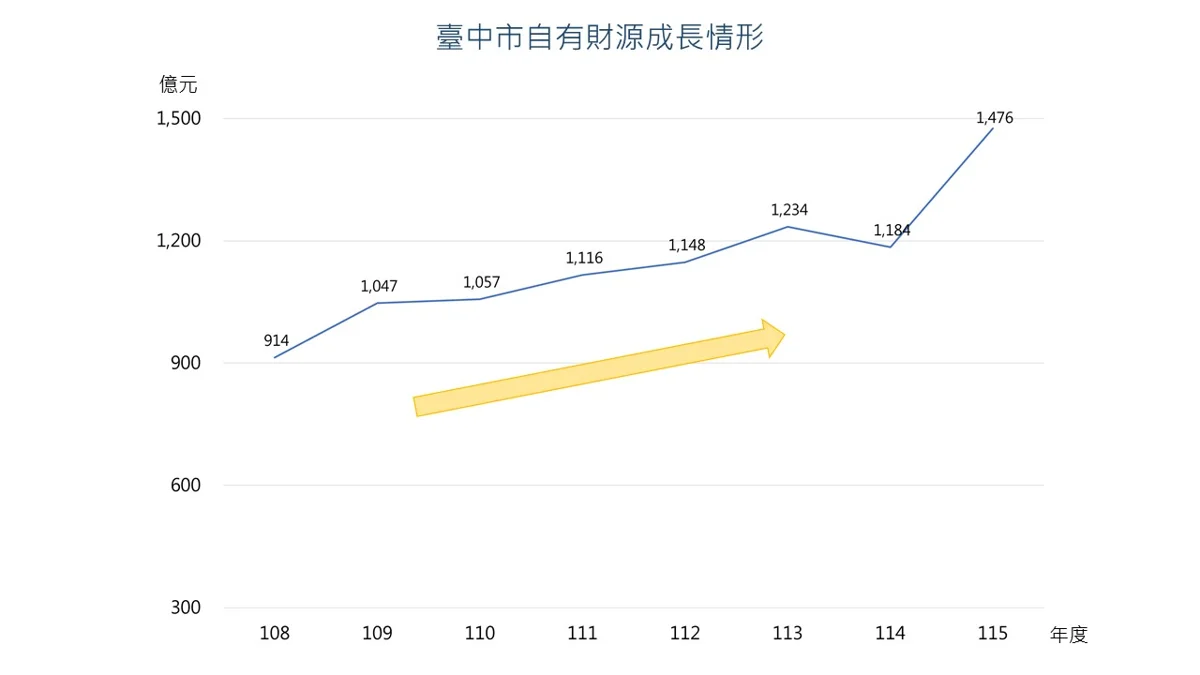 台中市自有財源大躍進!7年大增逾6成 挹注百億重大建設與社福