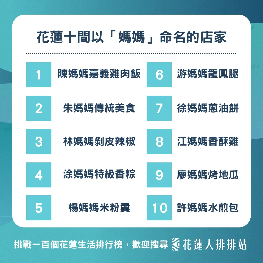 媽媽攏底加!花蓮市「媽媽」店家排行出爐