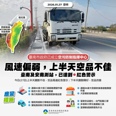 台南空品亮紅燈!安南、市區達「全民不健康」等級 市府急應變
