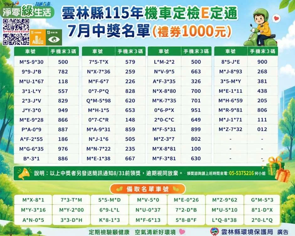 雲林機車定檢首波抽獎出爐!11月底前完成定檢再抽微電車
