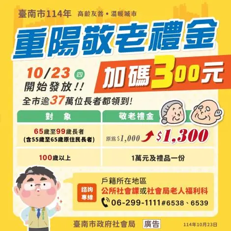 台南人快看!重陽敬老金加碼至1300元,37萬人受惠,10/23起發放