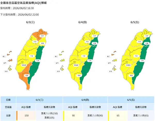 北市空氣品質亮紅燈!臭氧濃度飆破150,環保局急籲今明兩日減少外出