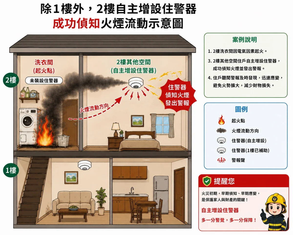彰化市彰南路火警現身說法!住警器「只裝1個不夠」,自主增設成保命關鍵