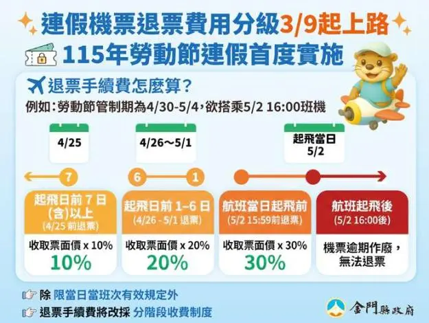 搶票要快!2026勞動節金門機票3/9開訂,3.4萬座位、退票新制一次看