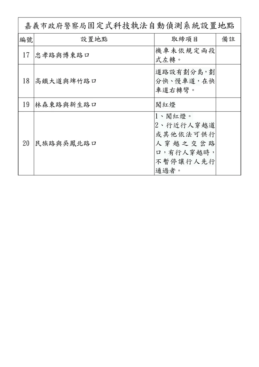 圖片來源:嘉義市警察局