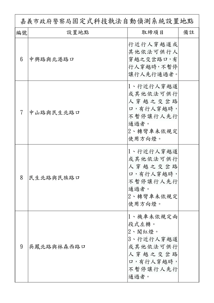圖片來源:嘉義市警察局