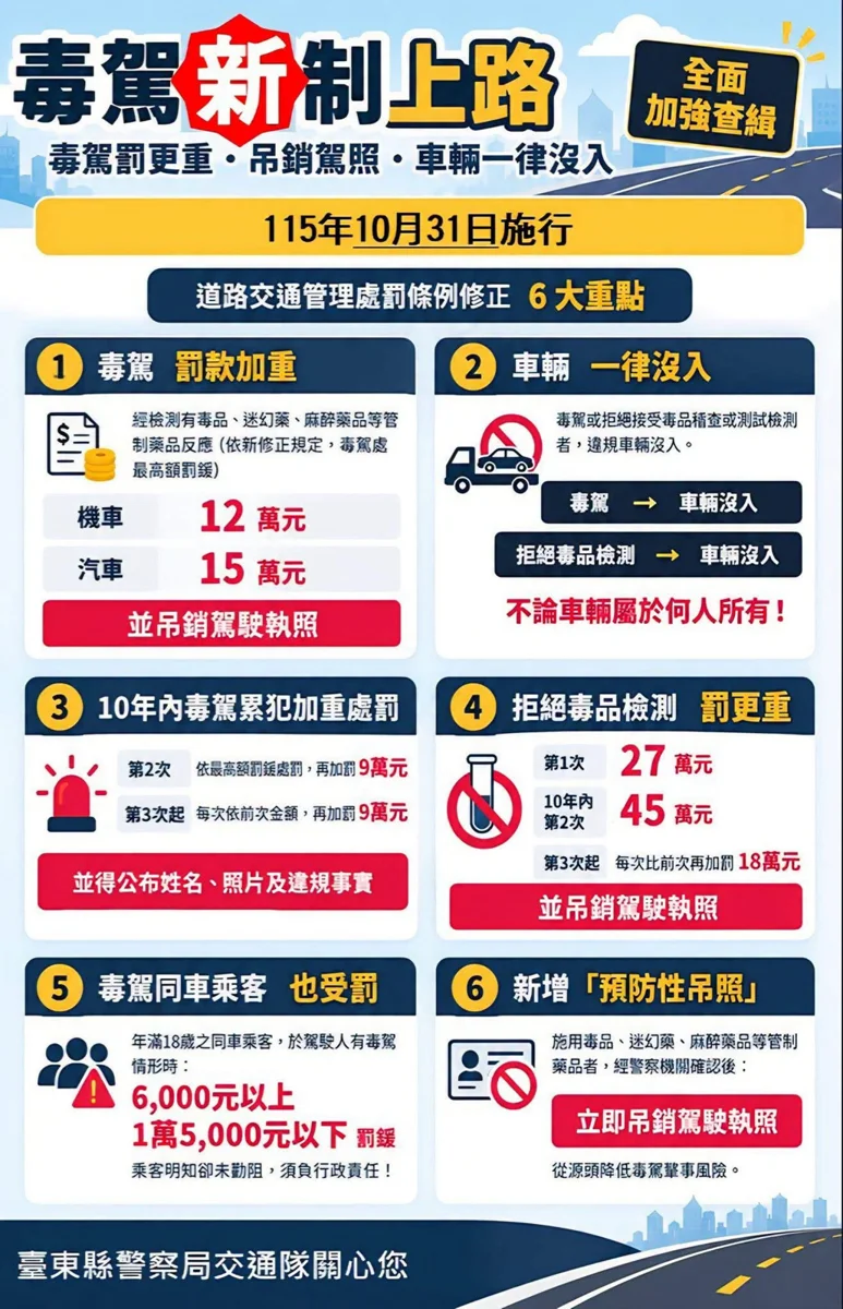 2026毒駕新制10/31上路!拒測重罰27萬、借車照樣沒入,6大重點必看
