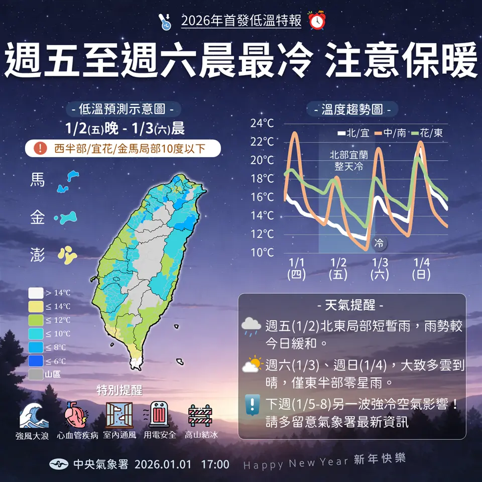 強烈冷氣團襲彰化!王惠美急籲農漁民全面備戰 禦寒懶人包一次看
