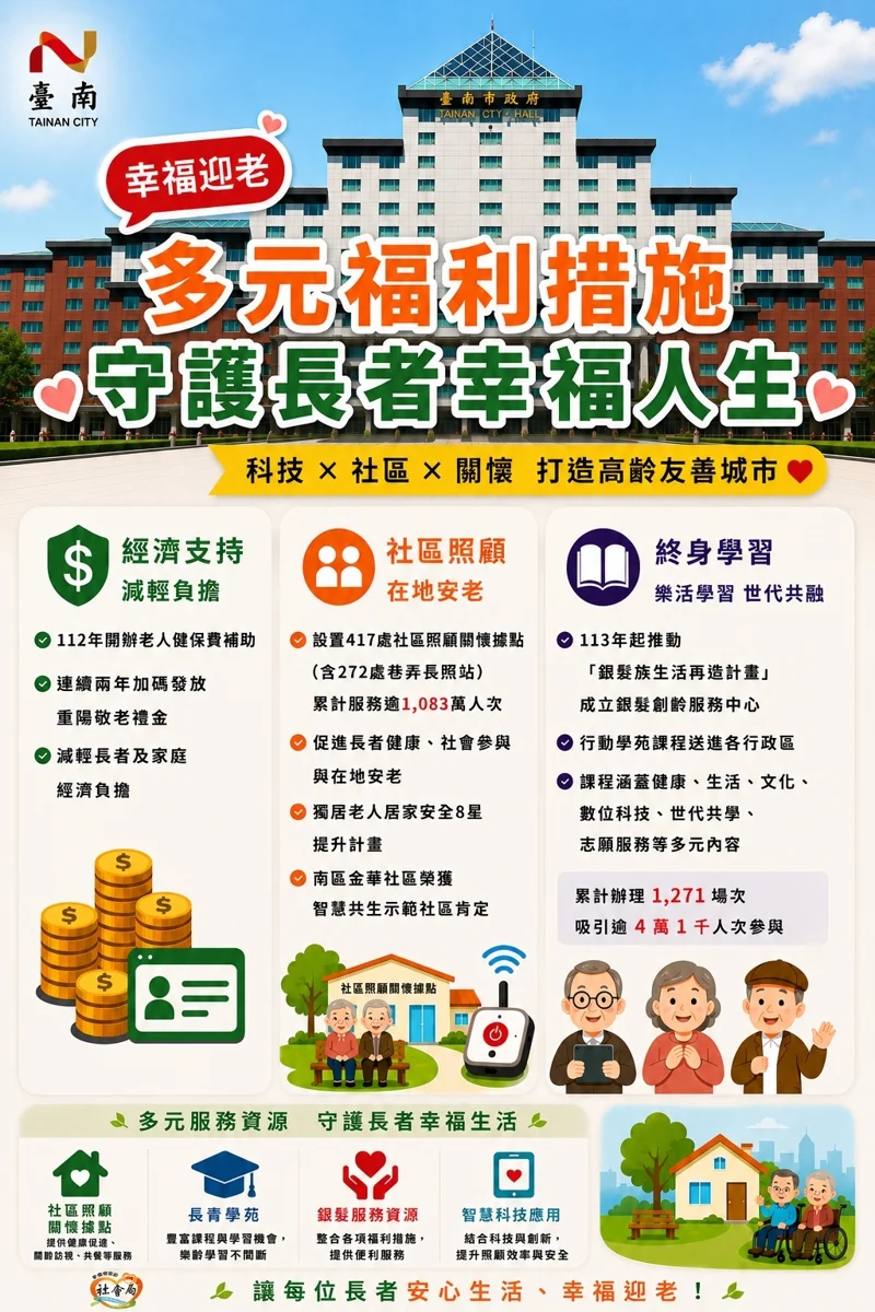 [2026最新] 臺南市超高齡社會免驚！全方位長照政策與智慧據點大公開