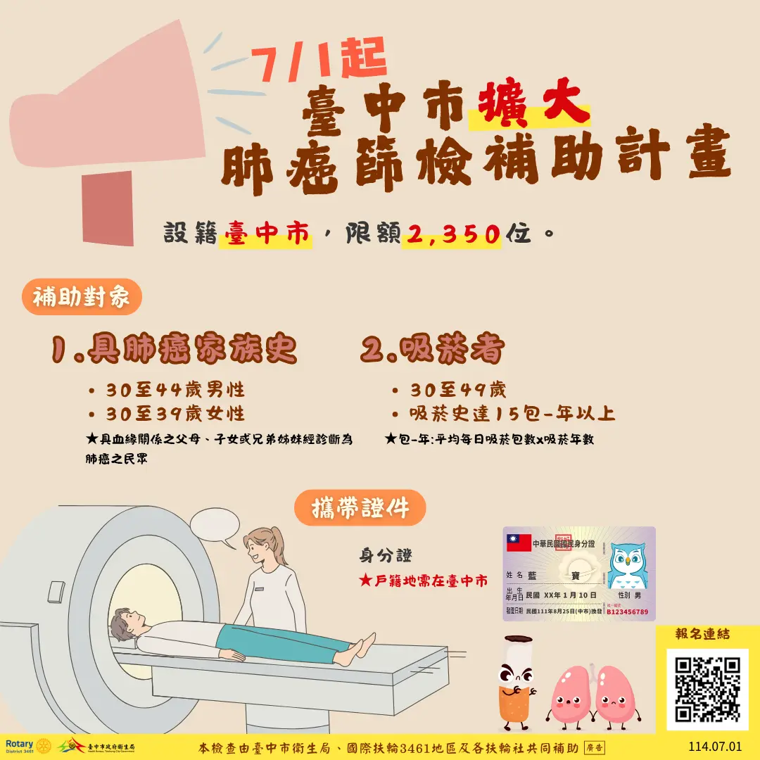 台中肺癌篩檢再擴大!30歲起高風險族群納入補助,市府籲「免費檢查快申請」