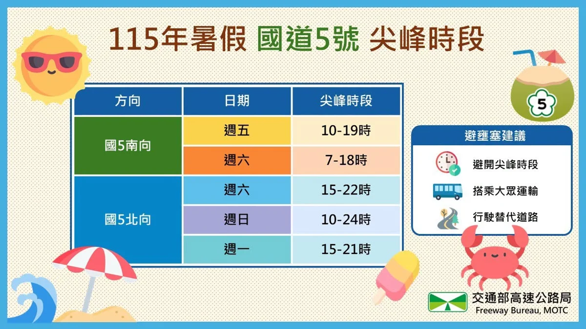 暑假瘋玩東部必看！國5避塞車攻略大公開：搭客運現省30分鐘