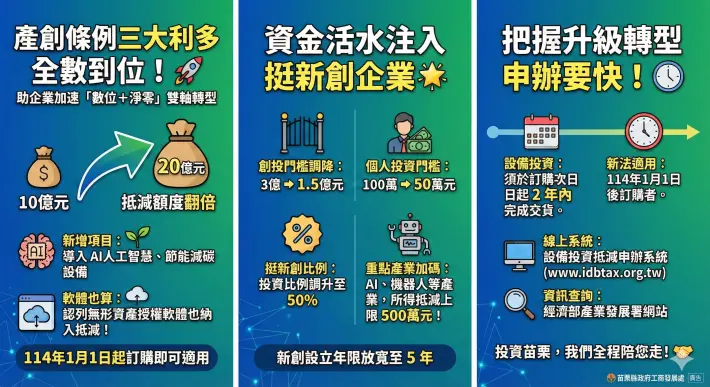 苗栗企業主注意!《產創條例》修法利多,AI、節能投資抵減額度翻倍至20億