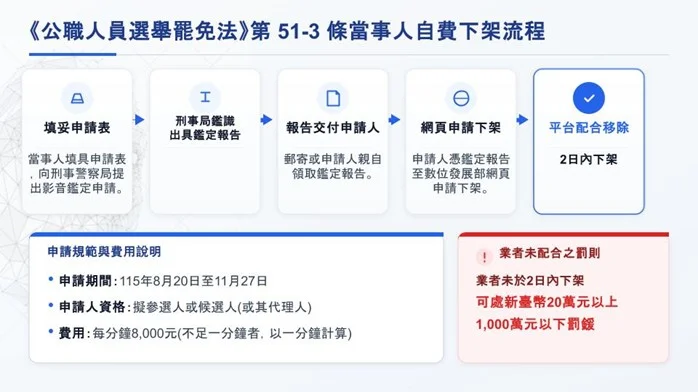 AI深偽假影音介入選舉?3步驟教參選人申請下架保權益