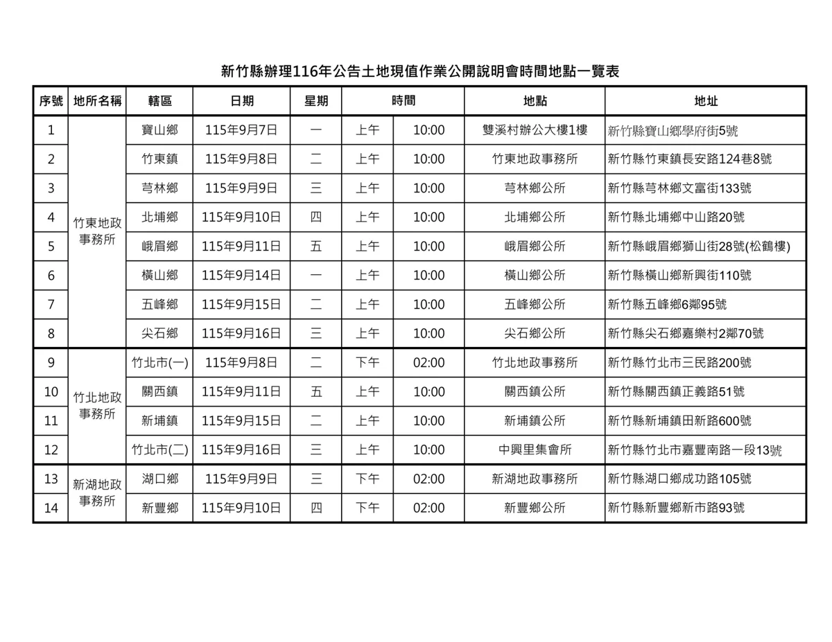 攸關你的荷包!新竹縣116年公告土地現值說明會9/7起開跑,竹北加開一場
