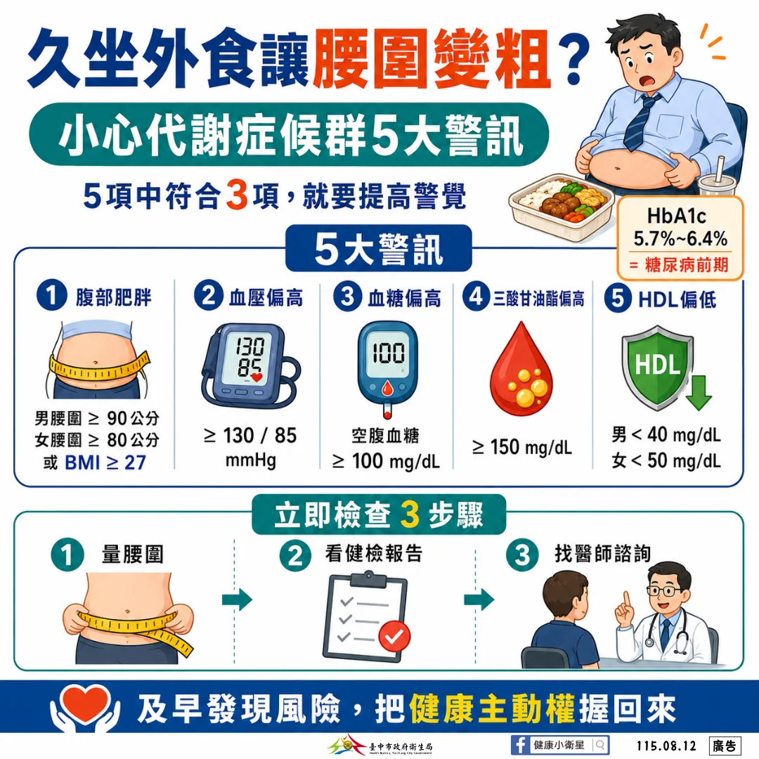 腰圍變粗別輕忽!台中市衛生局曝「代謝症候群」5大警訊,符合3項患病風險激增