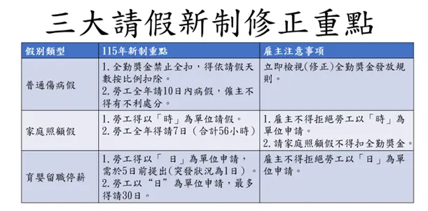 2026請假新制上路!北市勞工必看:病假、家庭照顧假、育嬰留停「3大權益」一次搞懂