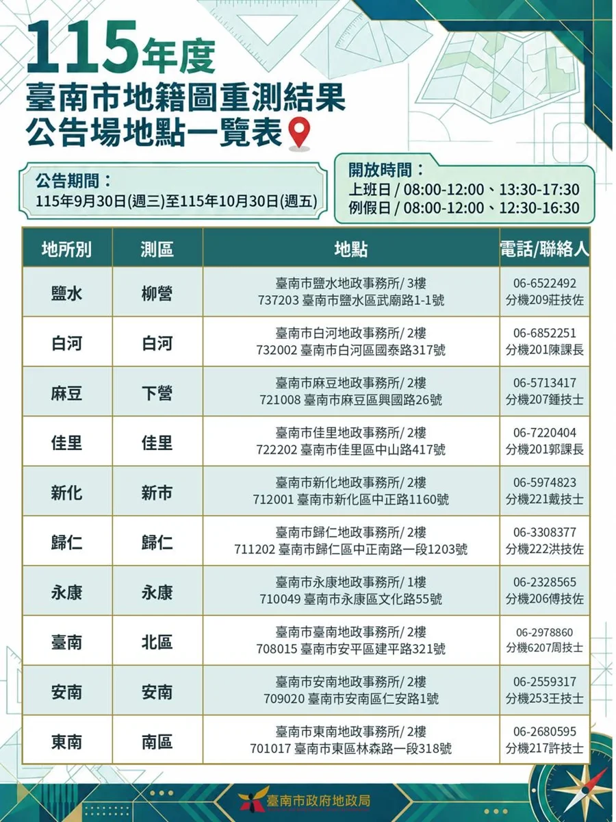 臺南市10區地籍圖重測結果出爐!9/30起公告30天,地主快查自身權益