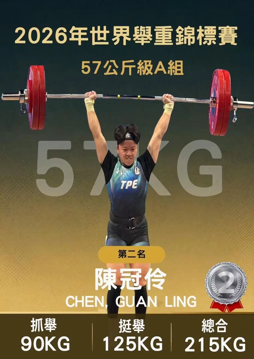 最後一舉加6公斤逆轉烏克蘭!竹縣21歲陳冠伶世錦賽奪2銀1銅