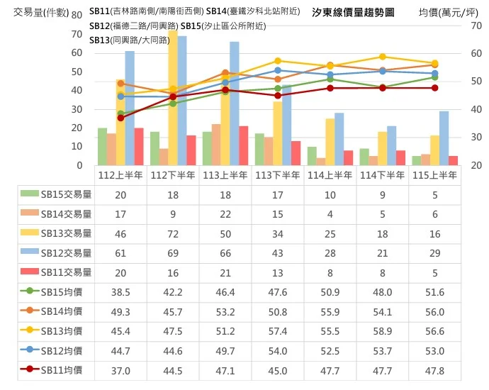 汐止房市全攻略!捷運汐東線帶動房價微漲 地所9/23揭密最新地價