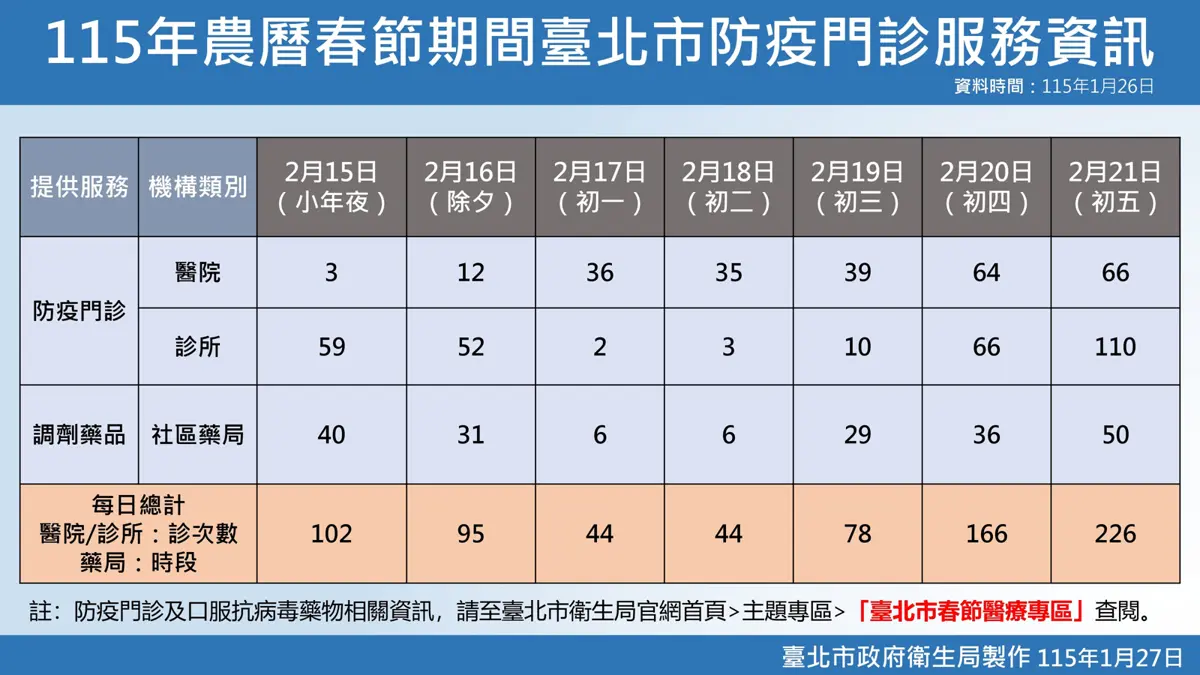 2026春節北市防疫門診懶人包!15家醫院、69家診所時段一覽,守護全家健康