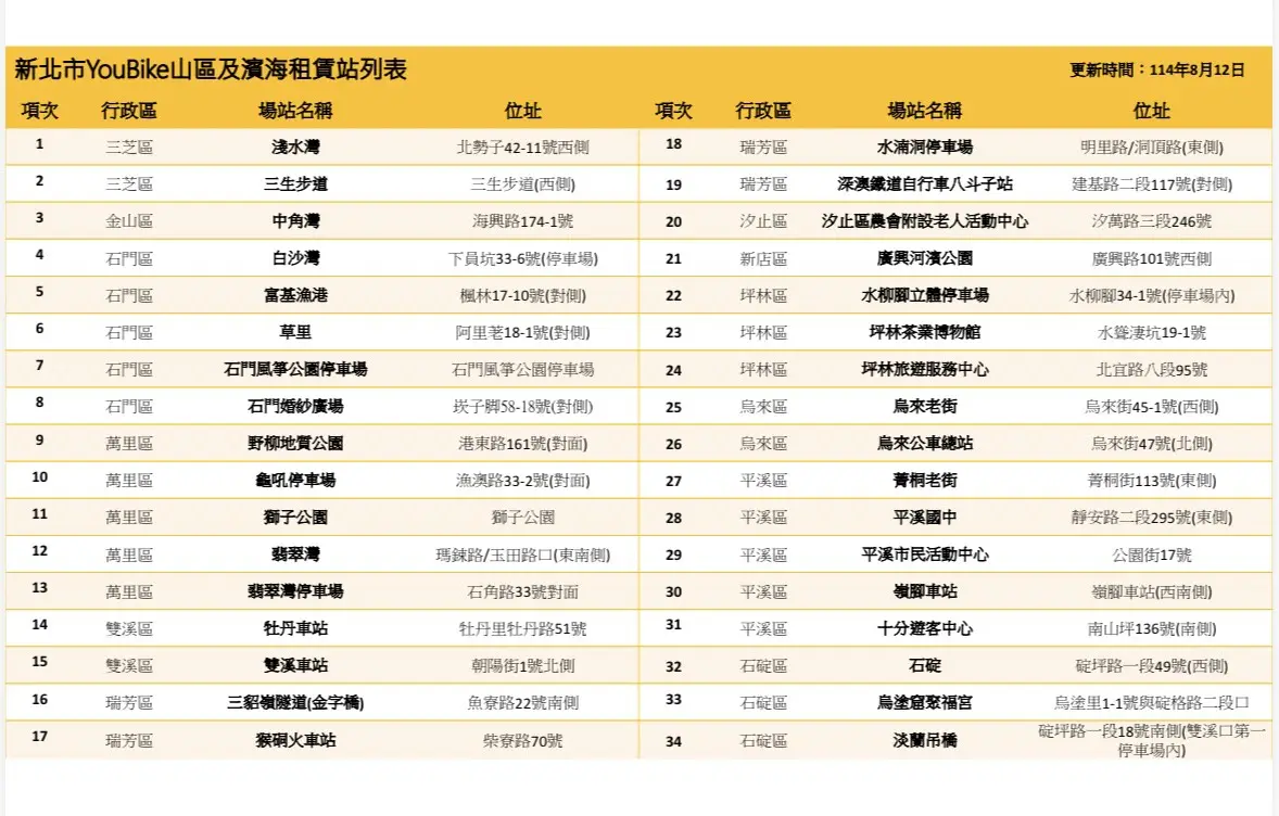 鳳凰颱風警報!新北7區YouBike週三持續「只還不借」