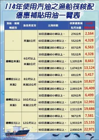 最後倒數!台南漁船汽油補貼3/31截止 逾千艘船主快申請