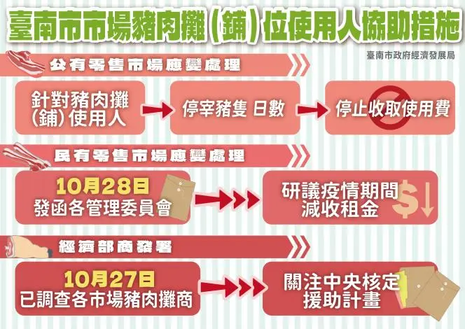 非洲豬瘟衝擊!台南市府宣布:公有市場豬肉攤商免收1個月使用費