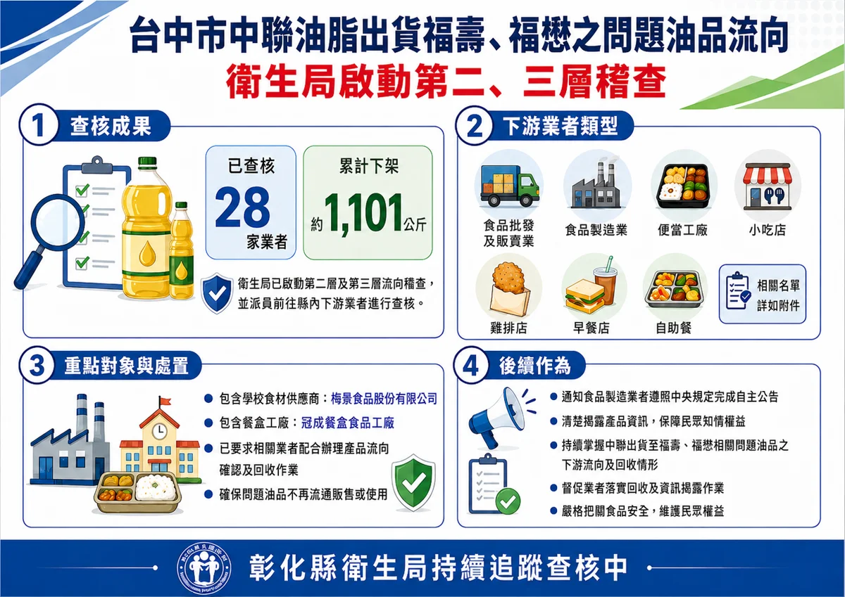 毒油風暴延燒！中聯油脂問題油品流入縣內 衛生局急下架逾千公斤