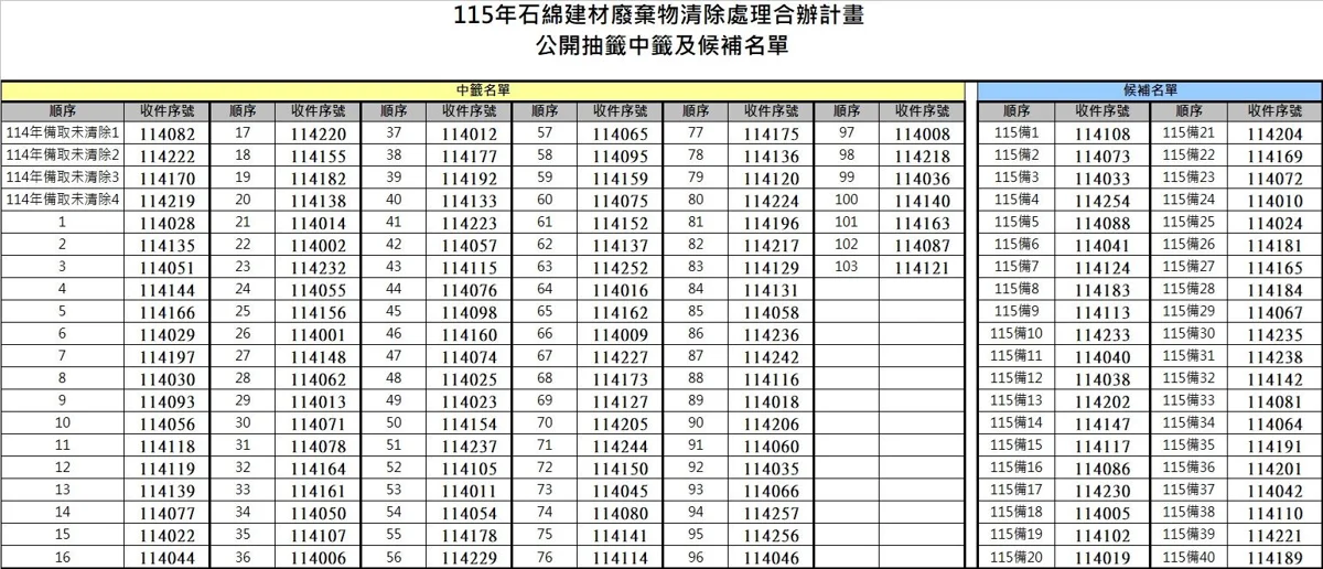 115年苗栗縣石綿建材清除抽籤出爐!107件中籤,後續處理流程大公開