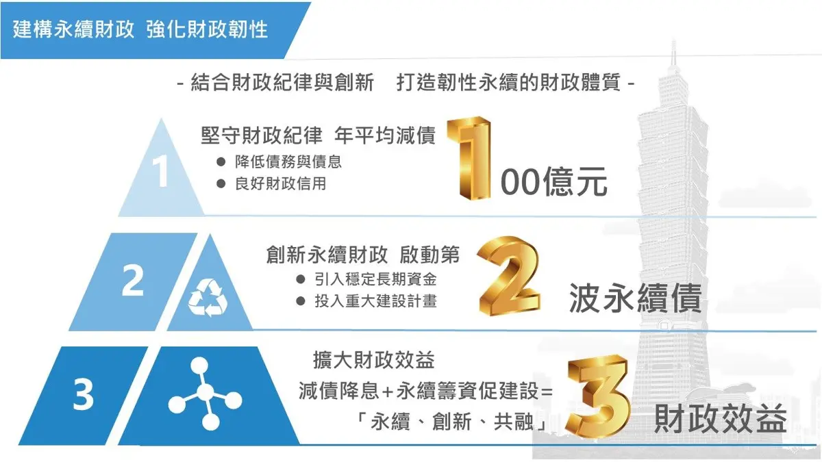 北市府還債400億!人均負債將降至2萬,2026年再發永續債券拚捷運